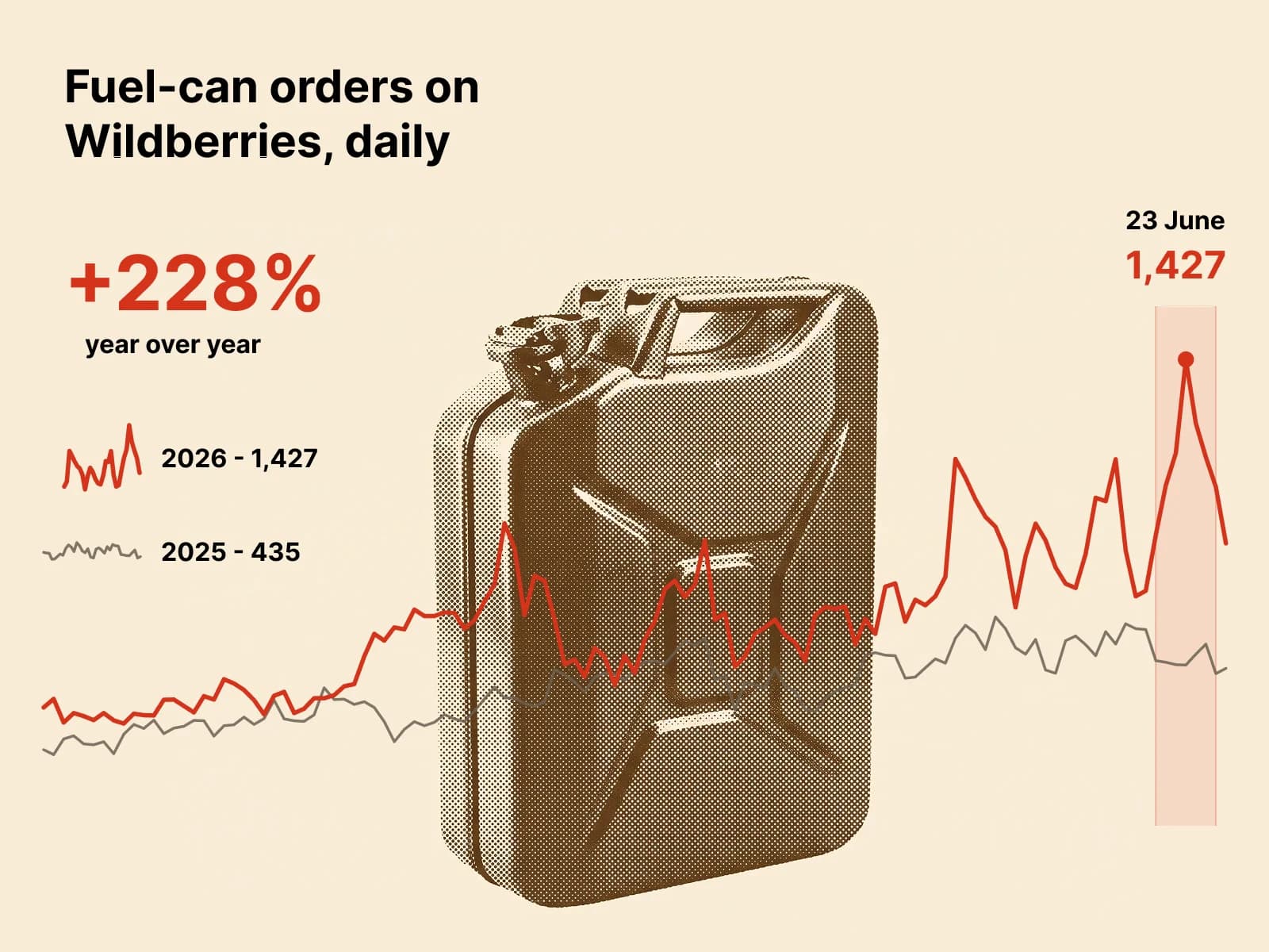 A jerrycan with a sharp chart spike bursting upward from its spout instead of fuel