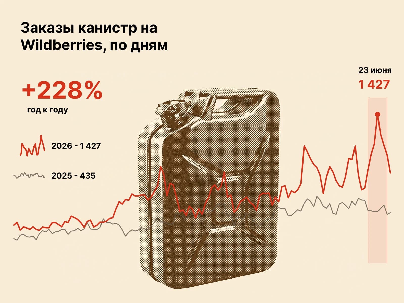 Канистра, из горловины которой вместо топлива бьёт вверх острый пик графика